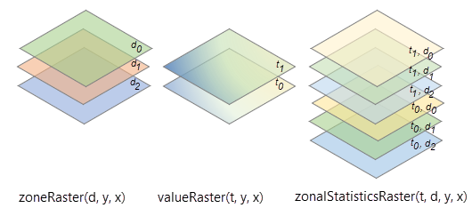 Multidimensional zone and value rasters with different dimensions